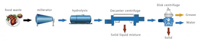 High-Performance Yeast Centrifugal Separator for Separation and Delamination in Food Waste Industry 0
